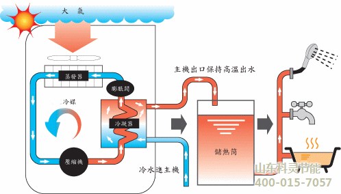風機盤管妙用