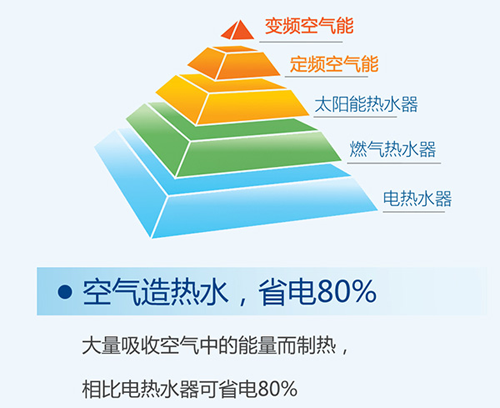 “煤改電”空氣能采暖機組起到的作用